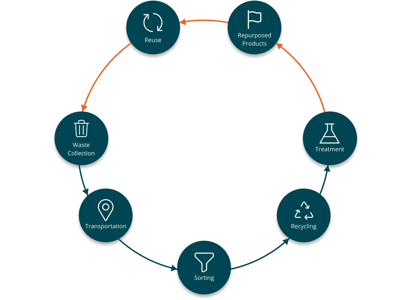 The process of waste management in Hasper